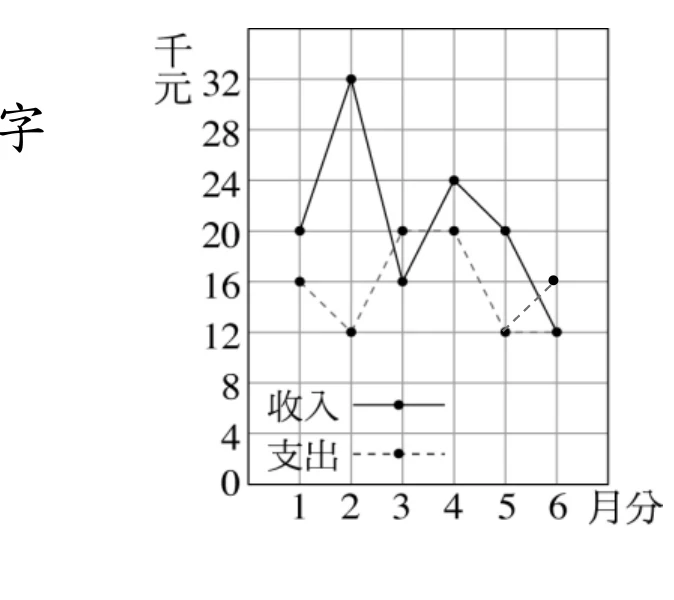 折線圖，橫軸為月分(1~6月)，縱軸為千元；圖例：實線＝收入、虛線＝支出。收入各月依序為：1月20、2月32、3月16、4月24、5月20、6月12；支出各月依序為：1月16、2月12、3月20、4月20、5月12、6月16。