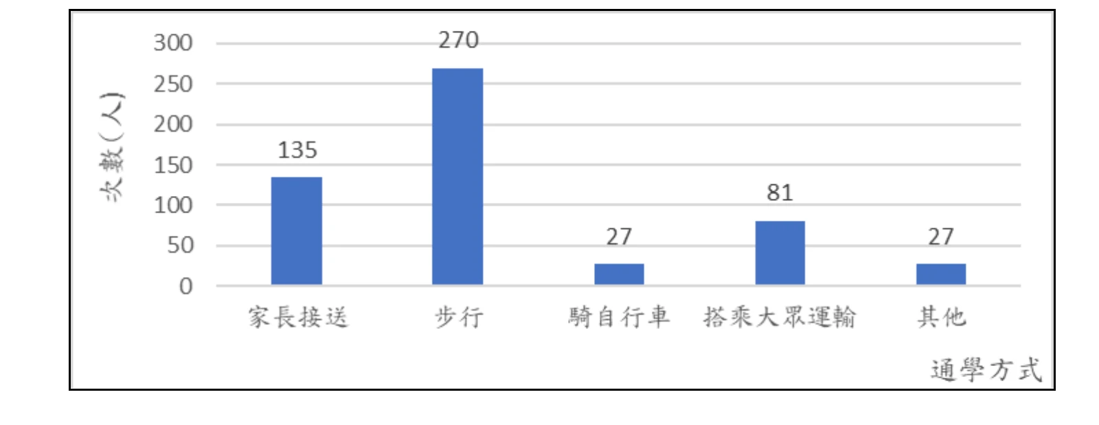 長條圖，橫軸為通學方式，縱軸為次數(人)：家長接送135人、步行270人、騎自行車27人、搭乘大眾運輸81人、其他27人。