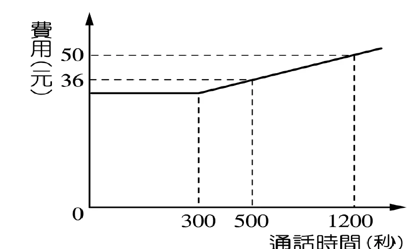 折線圖，橫軸為通話時間(秒)，縱軸為費用(元)。圖形在0~300秒之間為水平線（基本費），這一段的高度圖上沒有標數字；超過300秒後費用呈一直線上升。圖上以虛線標示300秒、500秒、1200秒三個通話時間刻度，並標示上升線段在500秒處的費用為36元、在1200秒處的費用為50元；上升線段的右端點略超過1200秒。