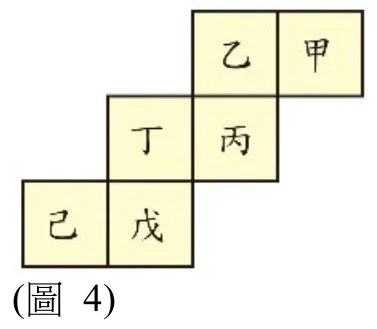 正立方體展開圖由六個正方形排成之字形（每列兩格，共三列，每列比上一列向左偏移一格）：第一列（最上）由左至右為「乙」、「甲」；第二列由左至右為「丁」、「丙」，其中「丙」與上方「乙」上下相鄰（丙在乙正下方）；第三列（最下）由左至右為「己」、「戊」，其中「戊」與上方「丁」上下相鄰（戊在丁正下方）。六格相鄰關係依序為：甲—乙（左右相鄰）、乙—丙（上下相鄰）、丙—丁（左右相鄰）、丁—戊（上下相鄰）、戊—己（左右相鄰）。