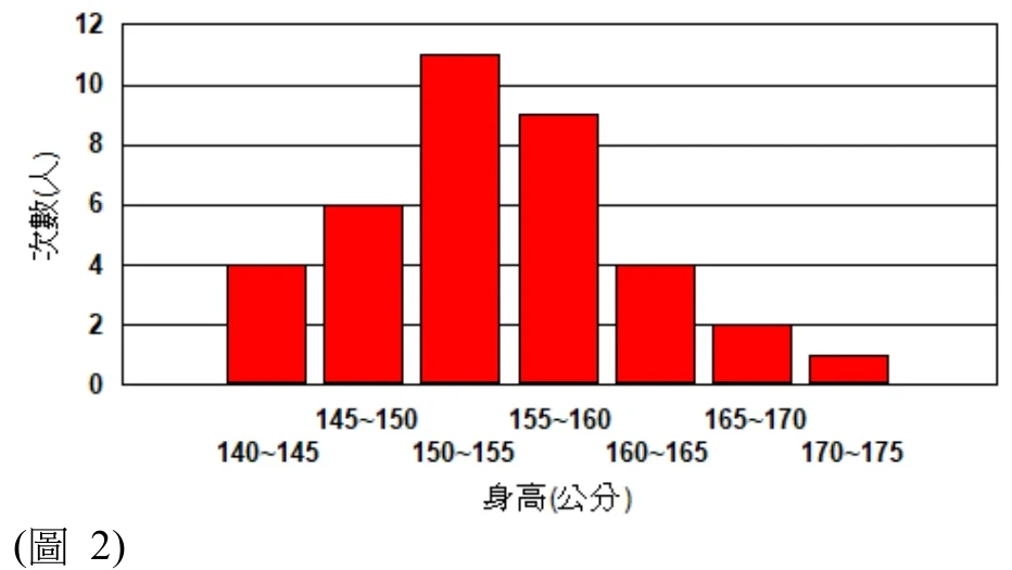 身高次數分配直方圖：橫軸為身高（公分），分組為140~145、145~150、150~155、155~160、160~165、165~170、170~175；縱軸為次數（人），刻度0到12。由長條高度讀出各組次數：140~145為4，145~150為6，150~155為11，155~160為9，160~165為4，165~170為2，170~175為1。