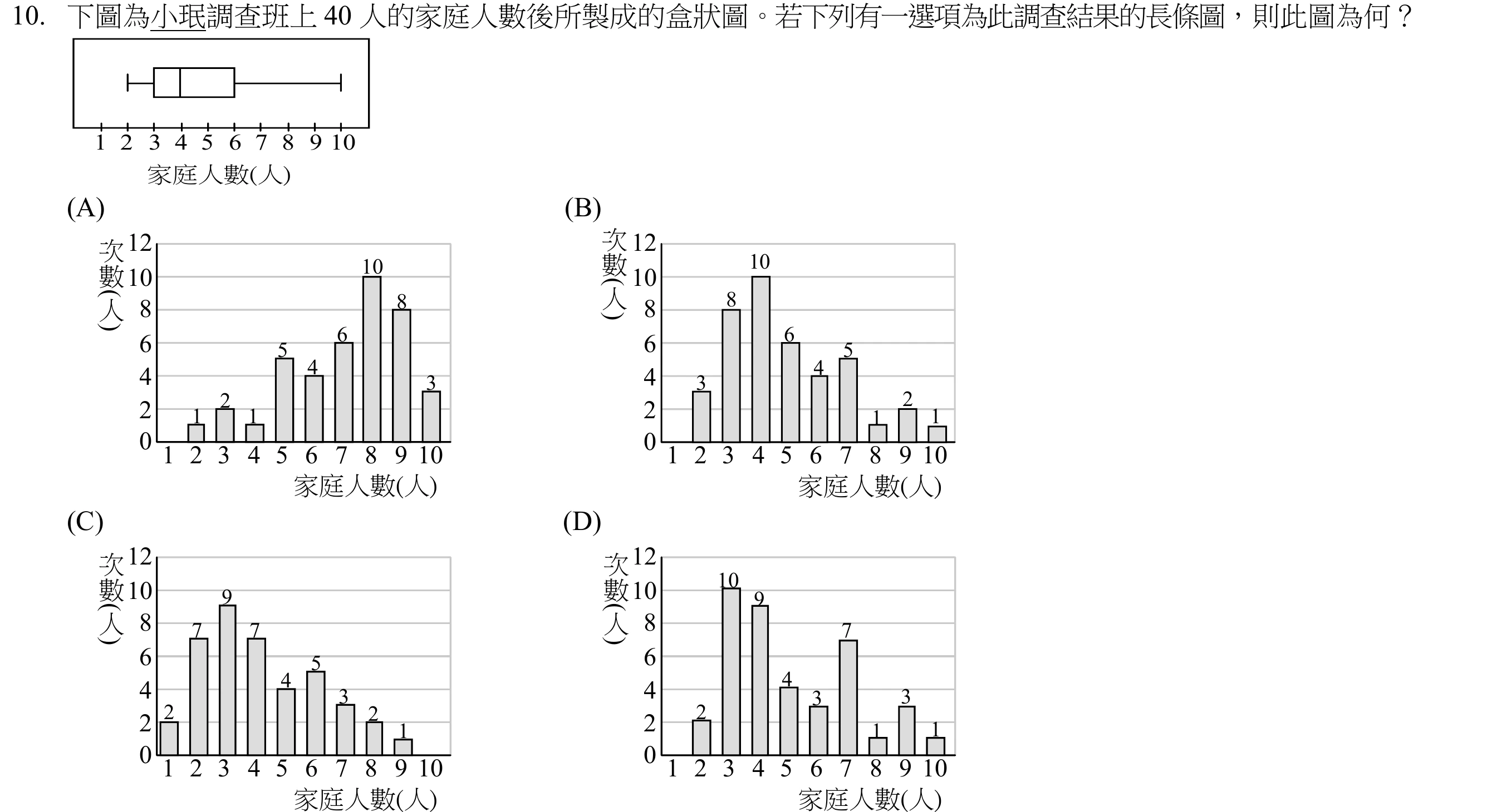 上方為參考用盒狀圖：橫軸「家庭人數(人)」刻度$1$至$10$；盒鬚圖左端點在$2$、盒身左邊在$3$、中位數線在$4$、盒身右邊在$6$、右端點在$10$。下方並排四個長條圖選項，橫軸皆為「家庭人數(人)」（$1$至$10$）、縱軸皆為「次數(人)」（$0$至$12$）：
(A) 各長條高度依$1$至$10$依序為：$0$、$1$、$2$、$1$、$5$、$4$、$6$、$10$、$8$、$3$。
(B) 各長條高度依序為：$0$、$3$、$8$、$10$、$6$、$4$、$5$、$1$、$2$、$1$。
(C) 各長條高度依序為：$2$、$7$、$9$、$7$、$4$、$5$、$3$、$2$、$1$、$0$。
(D) 各長條高度依序為：$0$、$2$、$10$、$9$、$4$、$3$、$7$、$1$、$3$、$1$。