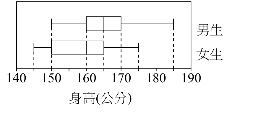 橫軸「身高(公分)」，刻度$140$至$190$，並在$145$、$150$、$160$、$165$、$170$、$175$、$185$處另加垂直虛線輔助線。上方為「男生」盒狀圖：左鬚端點約在$150$、盒身左邊約在$160$、中位數線約在$165$、盒身右邊約在$170$、右鬚端點約在$185$。下方為「女生」盒狀圖：左鬚端點約在$145$、盒身左邊約在$150$、中位數線約在$160$、盒身右邊約在$165$、右鬚端點約在$175$。