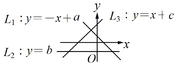 坐標平面上畫有三條線（僅標示原點O與x、y軸方向，無刻度數字）：$L_1:y=-x+a$（負斜率）與 $L_3:y=x+c$（正斜率）為兩條互相交叉的直線，交點在x軸上方；由y軸截點的高低可看出 $L_3$ 的y軸截點最高，其次是 $L_1$ 的y軸截點（兩者的y軸截點皆在x軸上方）；$L_2:y=b$（水平線）明顯畫在x軸下方。由上至下的相對高度依序為：$L_3$ 的y軸截點 > $L_1$ 的y軸截點 > x軸（y=0）> $L_2$。