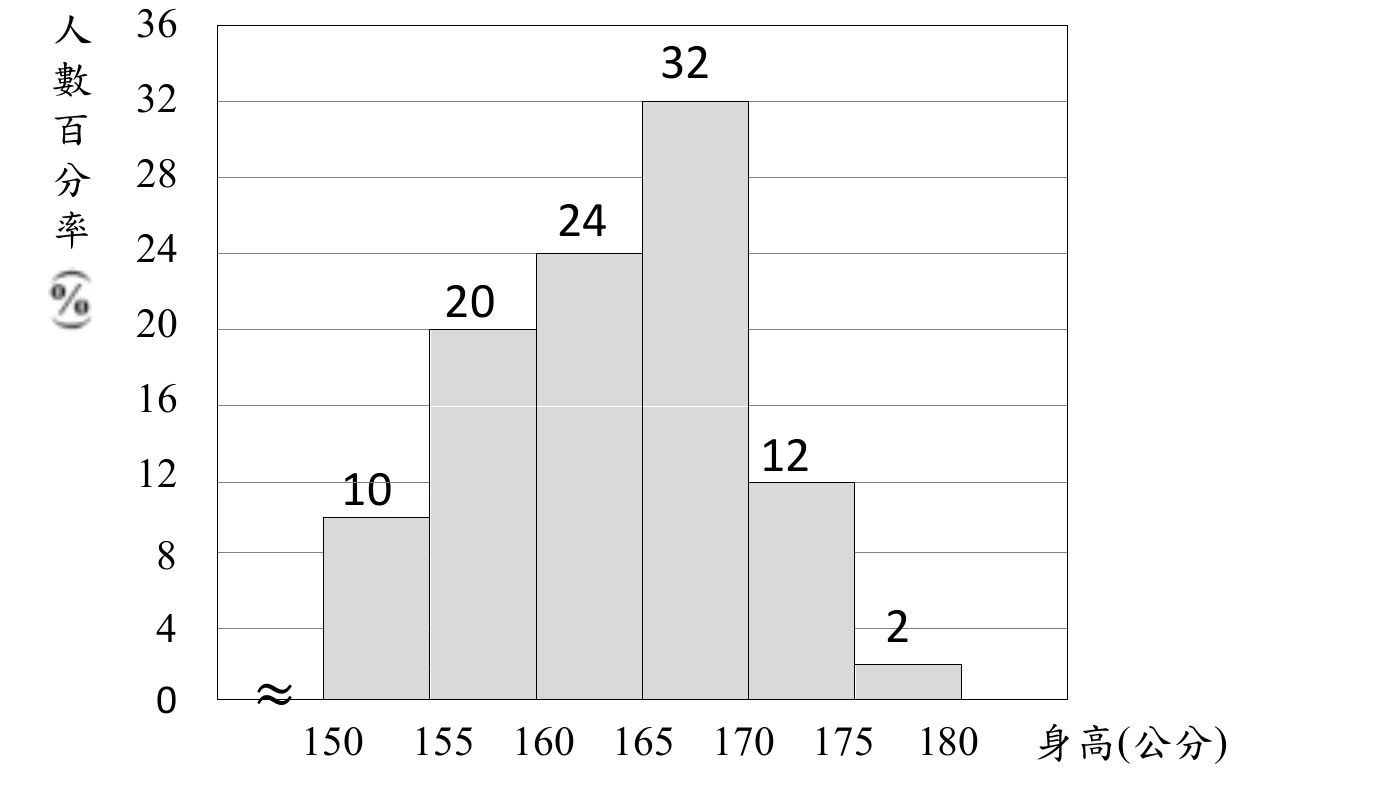直方圖，橫軸為「身高(公分)」，刻度150、155、160、165、170、175、180（左端有雙斜線表示軸線省略、不從0開始）；縱軸為「人數百分率%」，刻度0到36，間隔4。七個長條由左至右的高度（百分率）依序為：150~155為10、155~160為20、160~165為24、165~170為32、170~175為12、175~180為2；每個長條上方皆標示其數值。