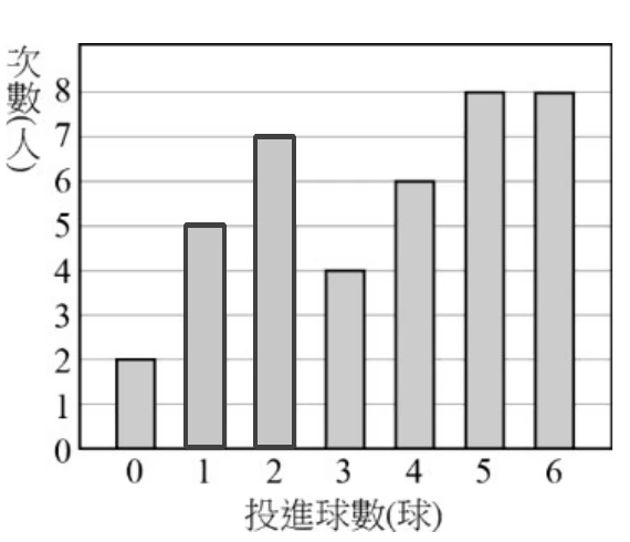 長條圖，橫軸為「投進球數(球)」，刻度0到6；縱軸為「次數(人)」，刻度0到8。七個長條由左至右的高度（次數）依序為：0為2、1為5、2為7、3為4、4為6、5為8、6為8。