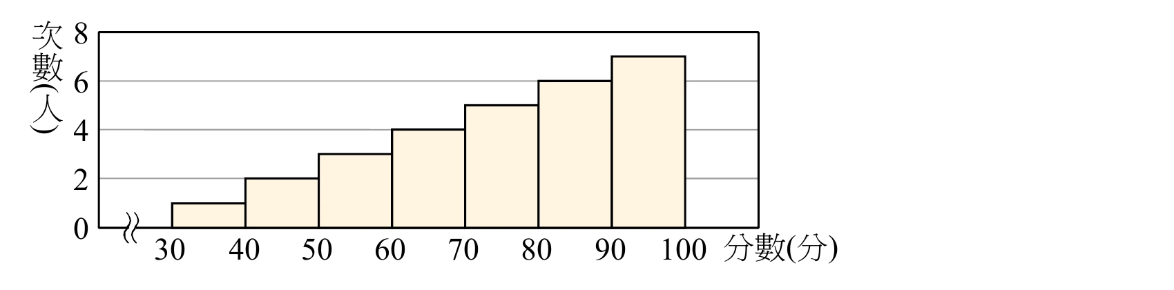 直方圖，橫軸為「分數(分)」，刻度30、40、50、60、70、80、90、100（左端有雙斜線表示軸線省略、不從0開始）；縱軸為「次數(人)」，刻度0到8。七個長條由左至右的高度依序為：30~40為1、40~50為2、50~60為3、60~70為4、70~80為5、80~90為6、90~100為7。