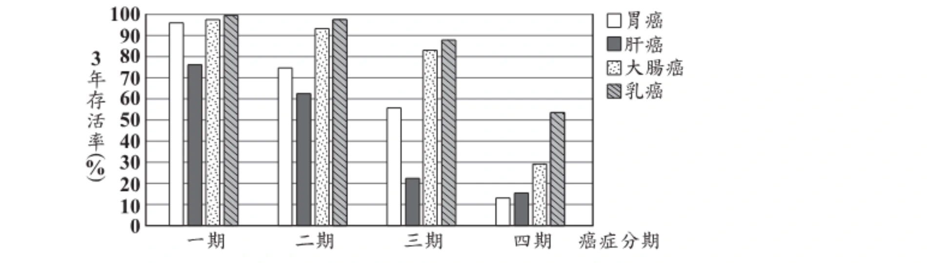分組長條圖，橫軸為「癌症分期」，四組刻度為一期、二期、三期、四期；縱軸為「3年存活率%」，刻度0到100。每組有四個長條，依圖例由左至右分別代表胃癌（空心白色）、肝癌（深灰實心）、大腸癌（點狀網底）、乳癌（斜線網底）。各組四個長條的高度（存活率）約為：一期－胃癌95、肝癌76、大腸癌97、乳癌100；二期－胃癌74、肝癌62、大腸癌93、乳癌97；三期－胃癌56、肝癌22、大腸癌83、乳癌88；四期－胃癌13、肝癌15、大腸癌29、乳癌53。