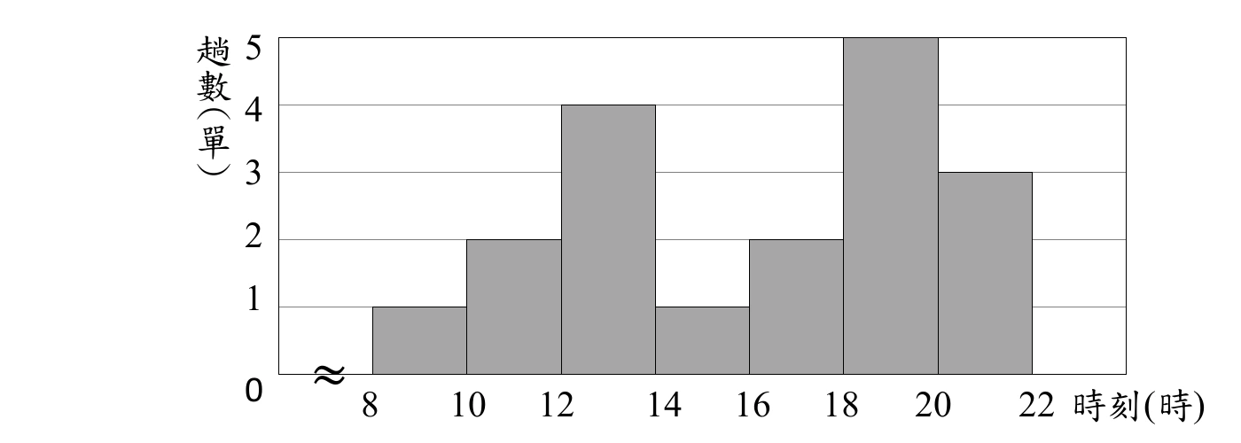 直方圖，橫軸為「時刻(時)」，刻度8、10、12、14、16、18、20、22（左端有雙斜線表示軸線省略、不從0開始）；縱軸為「趟數(單)」，刻度0到5。七個長條由左至右的高度依序為：8~10為1、10~12為2、12~14為4、14~16為1、16~18為2、18~20為5、20~22為3。