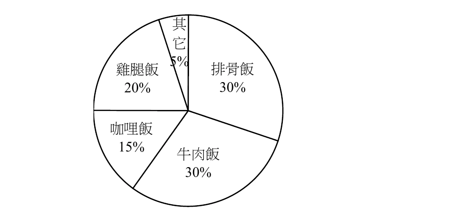 一個圓形圖，以直線由圓心分割成五個扇形區塊，各區塊標示名稱與百分比：排骨飯30%、牛肉飯30%、咖哩飯15%、雞腿飯20%、其它5%（「其它」的百分比數字印在扇形頂端狹窄處、緊鄰扇形邊界）。