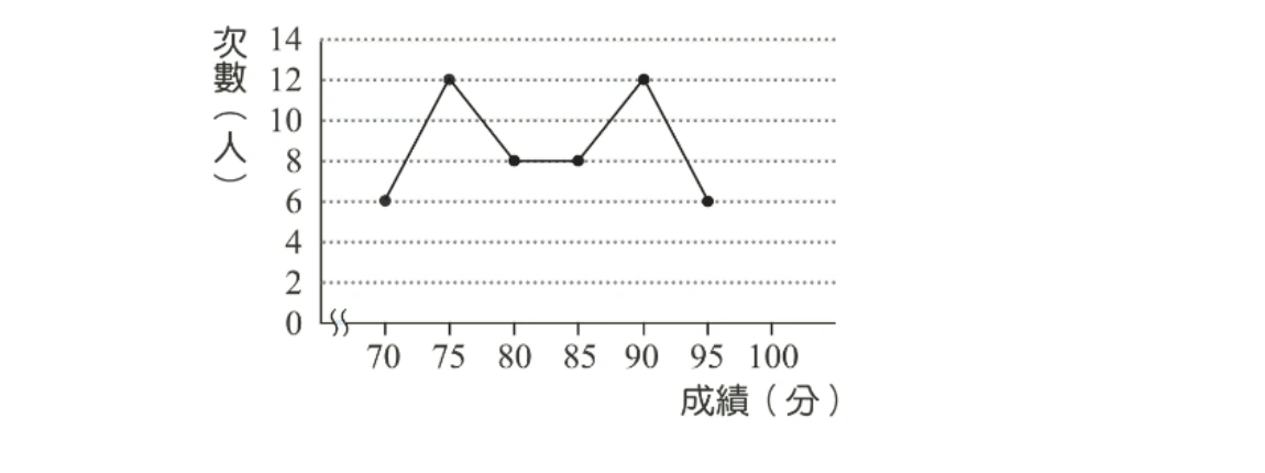 折線圖，橫軸為「成績(分)」，刻度70、75、80、85、90、95、100（左端有雙斜線表示軸線省略、不從0開始）；縱軸為「次數(人)」，刻度0到14。折線上的資料點皆畫在刻度值本身上，各點的次數依序為：70處6、75處12、80處8、85處8、90處12、95處6；95之後折線沒有再延伸到100。