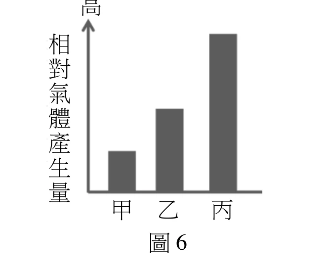 柱狀圖，縱軸為「相對氣體產生量」（標示「高」，無刻度數值），橫軸為甲、乙、丙三組。三根柱子高度依序遞增：甲最矮、乙中等、丙最高。