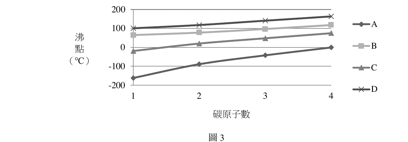 圖3是以「碳原子數」（橫軸，刻度1至4）對「沸點（℃）」（縱軸，刻度-200至200）繪製的折線圖，共有A、B、C、D四條系列線，各以不同記號標示：A（菱形記號）位置最低，從碳數1的約-160℃開始，隨碳數增加大致線性上升，到碳數4時約0℃；C（三角形記號）從碳數1的約-20℃開始，隨碳數增加平緩上升，到碳數4時約70℃，全程位於A之上、B之下；B（方形記號）從碳數1的約65℃開始，隨碳數增加緩慢上升，到碳數4時約115℃，全程位於C之上、D之下；D（叉形記號）位置最高，從碳數1的約100℃開始，隨碳數增加緩慢上升，到碳數4時約160℃，全程四條線中D恆高於B、C恆高於A，四條線彼此不相交。