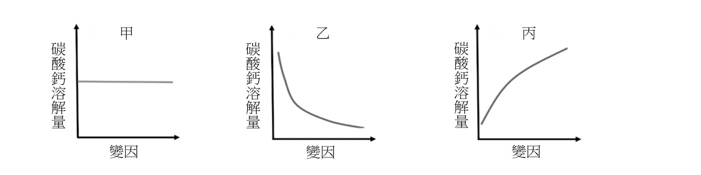 三張並排的示意圖，橫軸皆標示「變因」（無數值刻度），縱軸皆標示「碳酸鈣溶解量」（無數值刻度），皆只畫出趨勢線、不含資料點。甲：一條水平直線，溶解量不隨變因改變。乙：一條由左上方高點開始迅速下降、然後趨於平緩的下凹曲線，溶解量隨變因增加而遞減，且遞減速率愈來愈慢。丙：一條由左下方低點開始迅速上升、然後趨於平緩的上凸曲線，溶解量隨變因增加而遞增，且遞增速率愈來愈慢。