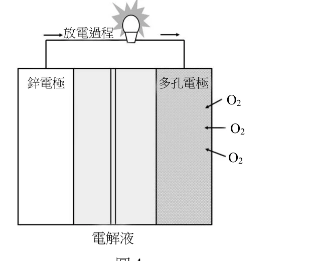 鋅-空氣電池示意圖：一個矩形容器由左至右分為四個區塊，最左側標示「鋅電極」（白色），中間兩個區塊為電解液區（淺灰色，中央有雙直線分隔符號），最右側標示「多孔電極」（深灰網底），其外側以三個向左的箭頭標示O₂由外部進入多孔電極。容器底部標示「電解液」。容器上方，鋅電極與多孔電極分別以導線向上連接到一顆點亮的燈泡圖示，燈泡上方左右各有一個箭頭（左箭頭指向燈泡、右箭頭指向外），並標示「放電過程」，表示電流經外部迴路對燈泡放電。