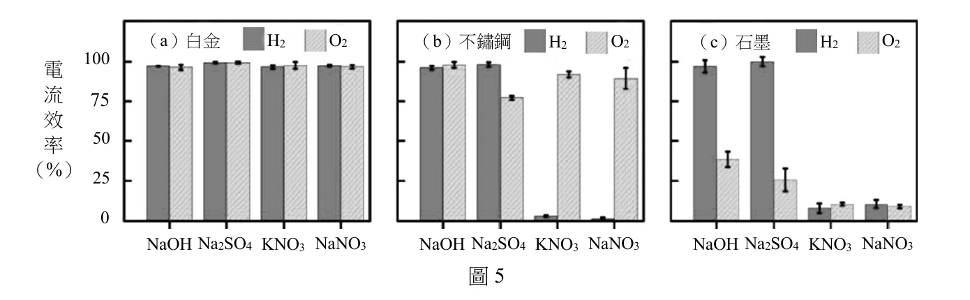 三個並排的長條圖，皆以縱軸「電流效率（%）」（刻度0–100）、橫軸為四種電解質（NaOH、Na₂SO₄、KNO₃、NaNO₃）呈現深色柱（H₂）與淺色斜線柱（O₂）成對排列，柱子上端皆有誤差線。(a) 白金：四種電解質下H₂與O₂柱高幾乎相同，皆接近95–100%，四組數值差異很小。(b) 不鏽鋼：NaOH下H₂與O₂柱高相近（皆約95%）；Na₂SO₄下H₂柱（約97%）明顯高於O₂柱（約77%）；但KNO₃、NaNO₃下H₂柱幾乎降到0%，O₂柱反而升高到約88–92%，與白金、NaOH/Na₂SO₄的情形相反。(c) 石墨：NaOH、Na₂SO₄下H₂柱高（約95–100%）明顯高於O₂柱（分別約38%、25%）；KNO₃、NaNO₃下H₂與O₂柱都很低，皆不到10%。