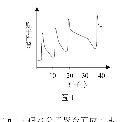 一張以原子序（1-40，橫軸）對某種原子性質（縱軸，無數值刻度）作圖的折線圖。曲線呈鋸齒狀重複上下震盪：由左側較低點開始逐漸爬升，在原子序約2、10、18、36附近各出現一個尖銳的高峰後又急遽下降至低點，如此重複四次，愈到後段（原子序較大處）峰值略微升高，最後一段在原子序36附近達到最高峰後於原子序40附近略微下滑收尾。