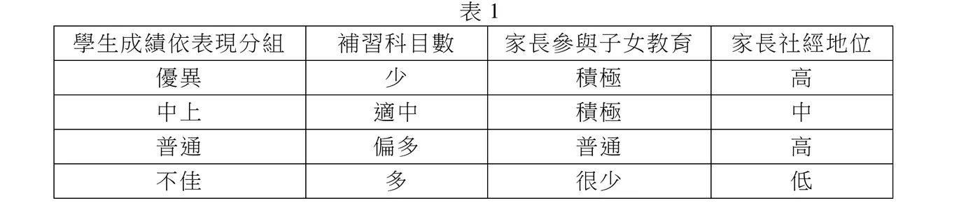 表1呈現學生依成績表現分組（優異／中上／普通／不佳）對應的補習科目數、家長參與子女教育程度、家長社經地位三項因素。優異組：補習少、家長參與積極、家長社經地位高；中上組：補習適中、家長參與積極、家長社經地位中；普通組：補習偏多、家長參與普通、家長社經地位高；不佳組：補習多、家長參與很少、家長社經地位低。