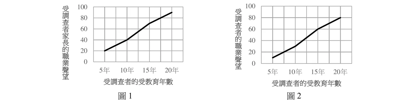 兩張折線圖並列，橫軸皆為「受調查者的受教育年數」（5年、10年、15年、20年），縱軸範圍皆為0至100。圖1縱軸為「受調查者家長的職業聲望」：5年約20、10年約40、15年約70、20年約90，呈持續上升趨勢。圖2縱軸為「受調查者的職業聲望」：5年約10、10年約30、15年約60、20年約80，同樣持續上升。兩圖走勢幾乎平行：受調查者本身受教育年數越長，不僅其自身職業聲望越高，其家長的職業聲望也同步越高，顯示受教育程度與家庭出身（家長職業聲望）高度相關，教育年數難以脫離原生家庭的地位背景。