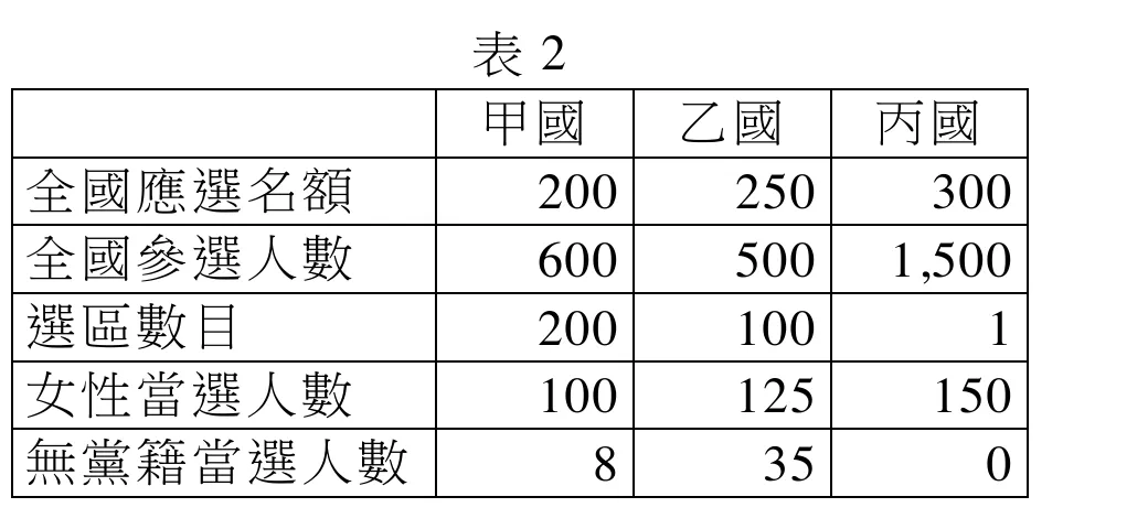 表2列出甲、乙、丙三國最近一次國會選舉資料。全國應選名額：甲200、乙250、丙300。全國參選人數：甲600、乙500、丙1,500。選區數目：甲200、乙100、丙1。女性當選人數：甲100、乙125、丙150。無黨籍當選人數：甲8、乙35、丙0。甲國選區數（200）等於應選名額（200），推知每區僅選出1人，屬單一選區制；乙國選區數（100）為應選名額（250）的0.4倍，每區選出多人，屬複數選區制；丙國僅1個選區、應選300名，且無黨籍當選人數為0，符合全國不分區的比例代表制特徵。