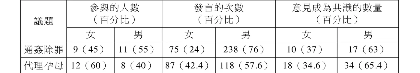 表格列出「通姦除罪」與「代理孕母」兩項爭議議題中，女性與男性在公民會議的參與人數、發言次數、意見成為共識數量（皆列人數與百分比）。通姦除罪：參與人數女9人(45%)、男11人(55%)；發言次數女75次(24%)、男238次(76%)；意見成為共識女10項(37%)、男17項(63%)。代理孕母：參與人數女12人(60%)、男8人(40%)；發言次數女87次(42.4%)、男118次(57.6%)；意見成為共識女18項(34.6%)、男34項(65.4%)。可見即使代理孕母議題女性參與人數比例過半(60%)，但發言次數與意見成為共識的比例仍是男性顯著高於女性，兩議題皆呈現「參與人數比例」與「發言次數、意見採納比例」不成正比的性別落差，凸顯公民會議言說互動過程存在不平等樣貌。