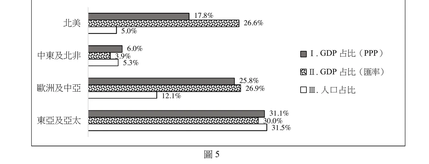 橫向長條圖，四個區域（北美、中東及北非、歐洲及中亞、東亞及亞太）各有三根長條，分別對應Ⅰ.GDP占比（PPP）、Ⅱ.GDP占比（匯率）、Ⅲ.人口占比。北美：Ⅰ17.8%、Ⅱ26.6%、Ⅲ5.0%。中東及北非：Ⅰ6.0%、Ⅱ3.9%、Ⅲ5.3%。歐洲及中亞：Ⅰ25.8%、Ⅱ26.9%、Ⅲ12.1%。東亞及亞太：Ⅰ31.1%、Ⅱ30.0%、Ⅲ31.5%。以「匯率GDP占比／PPP GDP占比」的比值來看物價水準高低：北美Ⅱ(26.6%)大於Ⅰ(17.8%)，比值約1.49；歐洲及中亞Ⅱ(26.9%)略高於Ⅰ(25.8%)，比值約1.04。北美的比值明顯高於歐洲及中亞，代表以匯率計價時北美的美元金額被放大得更多，即北美的物價水準相對更高（PPP換算會把高物價地區的名目GDP向下修正得更多）。