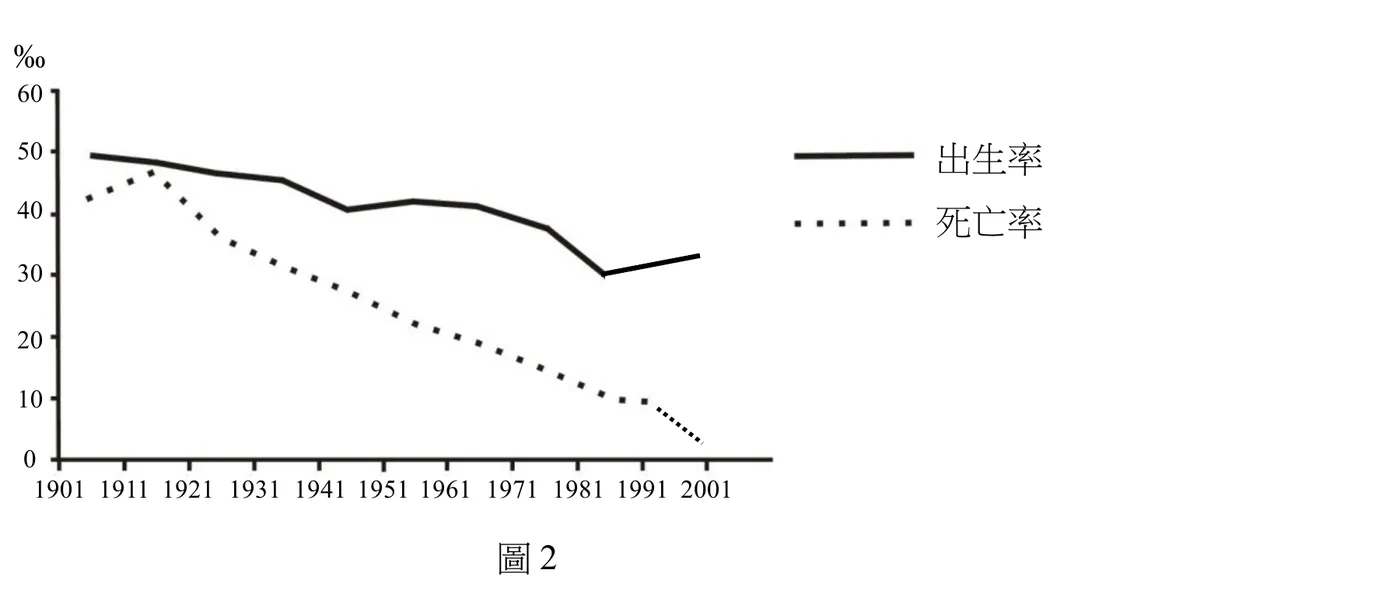 折線圖，縱軸為千分率（‰），刻度0～60；橫軸為年份，1901至2001年，每10年一個刻度。實線代表出生率，虛線（點狀）代表死亡率。出生率：1901年約49～50‰為全期最高點，其後即呈單調緩降趨勢，1941年降至約40‰（局部低點），1951～1961年間微升至約42‰，之後持續下降，1981年降至約30‰（低點），1991～2001年間小幅回升至約33‰。死亡率：1901年約42‰，其後緩慢上升，於1914～1918年間見頂達約46～47‰後即轉為持續快速下降，未見其他起伏，2001年降至約3‰，全程降幅遠大於出生率；兩線全程未曾相交，出生率自始至終皆高於死亡率。1970～2000年間，出生率已由約39‰降至約30～33‰的低檔，死亡率則持續降到個位數（約10‰以下），兩者差距雖仍存在但出生率明顯趨緩，顯示此期間新生人口逐年減少、死亡率極低使人口持續高齡化，扶老比隨之上升，帶動整體扶養比走高。