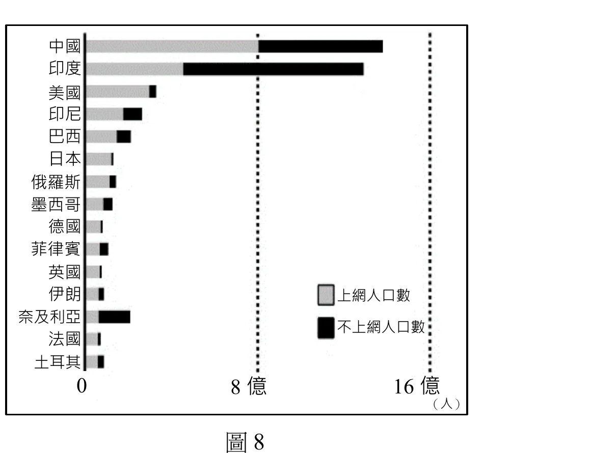 橫條圖，呈現2018年全球上網人口數前15名國家排名，橫軸為人口數（億人），刻度0、8億、16億，並有兩條垂直虛線標示8億與16億的參考線。由上而下依國家上網人口總長排序：中國（總長最長，約14億，未達16億參考線，其中灰色「上網人口數」部分約8億，黑色「不上網人口數」部分約6億，兩者相加使總長最長）、印度（總長次長，約13億，同樣未達16億參考線，灰色上網人口段落較短（約5億）、黑色不上網人口段落較長（約8億），顯示上網人口雖多但不上網人口更多、成長潛力最大）、美國（總長遠短於前二者，約2億左右，以灰色為主、黑色極短）、印尼（總長略短於美國，灰色與黑色皆有一定比例）、巴西（與印尼相近，灰色為主黑色略少）、日本（總長較短，幾乎全灰色）、俄羅斯（短，灰色為主）、墨西哥（短，灰黑皆有）、德國（短，幾乎全灰色）、菲律賓（短，灰黑皆有）、英國（短，幾乎全灰色）、伊朗（短，灰黑皆有）、奈及利亞（短，但黑色不上網人口比例明顯偏高，接近或超過灰色部分）、法國（短，幾乎全灰色）、土耳其（最短，灰黑皆有但總量小）。圖例：灰色方塊＝上網人口數、黑色方塊＝不上網人口數。整體而言，印度的黑色「不上網人口數」長度為全表最長，代表其尚未上網、可開發的潛在人口基數最大，最具業務擴展潛力。圖下方置中標示「圖8」。