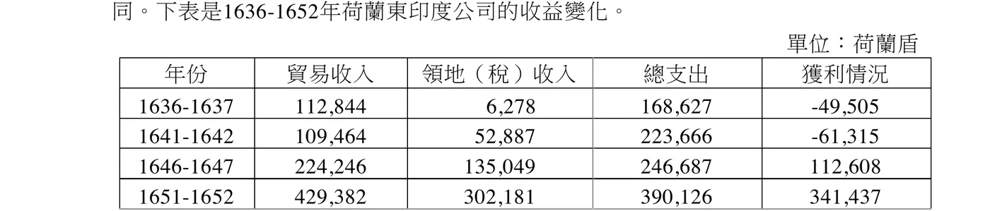 表1：1636-1652年荷蘭東印度公司在臺灣的收益變化統計表（單位：荷蘭盾），共4欄5列（含表頭）：欄位依序為「年份」「貿易收入」「領地（稅）收入」「總支出」「獲利情況」。各年度數據：1636-1637年，貿易收入112,844、領地（稅）收入6,278、總支出168,627、獲利情況-49,505（虧損）；1641-1642年，貿易收入109,464、領地（稅）收入52,887、總支出223,666、獲利情況-61,315（虧損）；1646-1647年，貿易收入224,246、領地（稅）收入135,049、總支出246,687、獲利情況112,608（轉為獲利）；1651-1652年，貿易收入429,382、領地（稅）收入302,181、總支出390,126、獲利情況341,437（獲利大幅成長）。整體趨勢：1646年以前，貿易收入與領地稅收入均偏低、總支出偏高，公司連年虧損；1646年以後，貿易收入與領地稅收入同步大幅攀升，公司轉虧為盈，且獲利逐年擴大，時間點恰與鄭芝龍海上勢力於1640年代中期以後式微、公司在臺貿易競爭壓力減輕相呼應。