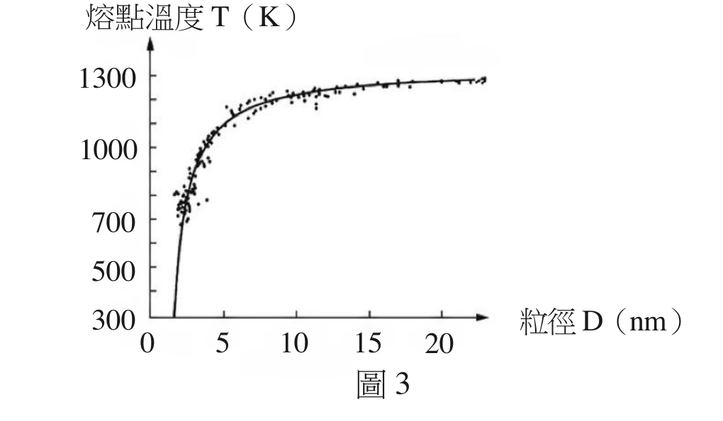 圖3：直角座標圖，橫軸標示「粒徑D（nm）」，刻度0、5、10、15、20；縱軸標示「熔點溫度T（K）」，刻度由下而上300、500、700、1000、1300。圖中散布多個小圓點資料點，並有一條平滑曲線貫穿：曲線從粒徑約2nm、溫度約300K附近陡峭起筆，隨粒徑增加迅速上升，粒徑3～5nm處已爬升到700～1000K附近，此後斜率漸緩，粒徑10～15nm時已接近1300K，粒徑15～20nm範圍內幾乎打平、穩定於1300K上下。粒徑2～5nm區間的資料點分布較分散，粒徑10nm以上的資料點則緊貼曲線、分布集中，圖下方置中標示「圖3」