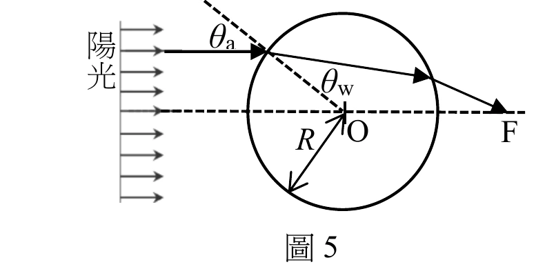 圖5：左側畫九條水平箭頭指向右，代表平行的陽光由左側射入，箭頭左端標示「陽光」。右側是一個圓形（代表圓柱形瓶身的橫截面），圓心標示O，並有一條斜向下的半徑線段標示R。一條入射光線水平射向圓周上的一點，入射角θa以該點的法線（虛線，指向左上方延伸出圓外）與入射光線之間的夾角標示；光線於該點折射後轉向，以折射角θw（法線與折射光線之間的夾角，法線即該點與圓心O的連線）在圓內傳播，通過圓心O附近後續行射出圓周，最終與水平虛線（代表光軸、貫穿O點延伸至圓外右側）相交於焦點F，圖下方置中標示「圖5」