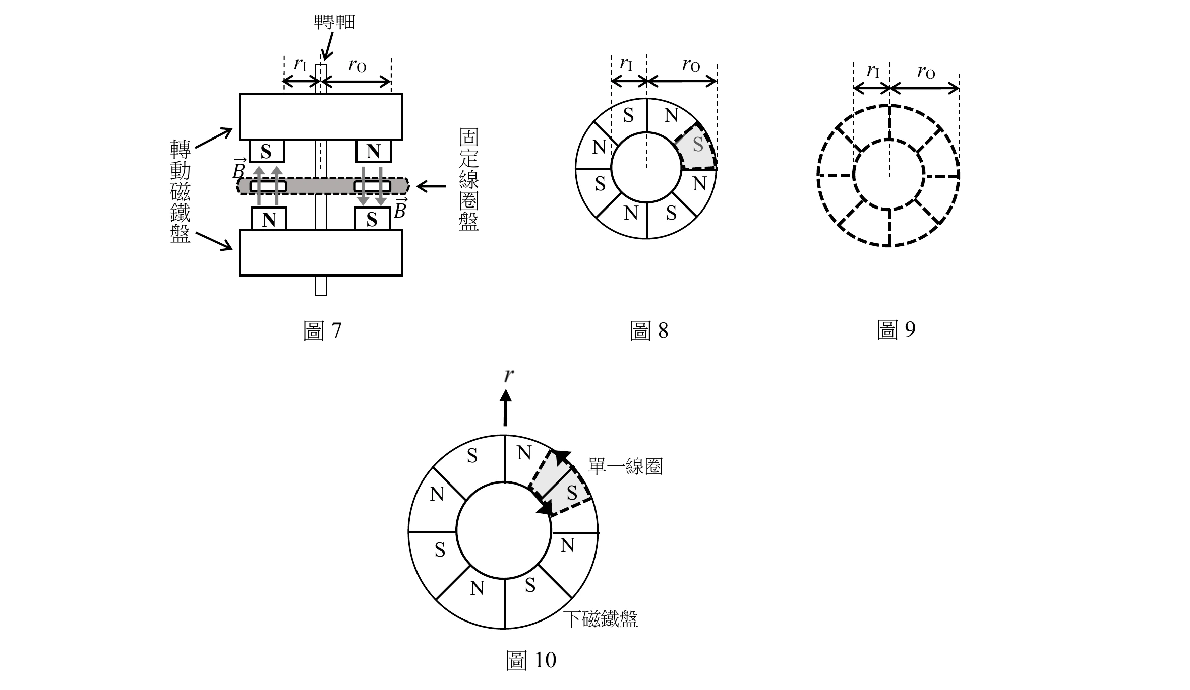 圖7：機械剖面圖，上下各一片可轉動的磁鐵盤，各畫出兩個可見磁極方塊（左S右N／左N右S交錯），上方磁極標示B的箭頭指向下、下方磁極標示B的箭頭指向上，皆指向中間灰色長條的固定線圈盤；上方另標示轉軸（向下箭頭）與內外半徑r_I、r_O的雙箭頭，圖左側標示「轉動磁鐵盤」、右側標示「固定線圈盤」。圖8：下磁鐵盤俯視圖，圓環分成八等份扇形，順時針方向極性交錯排列為N、S（虛線框、灰色網底標示為此圖的參考線圈位置）、N、S、N、S、N、S，環上方標示內外半徑r_I、r_O。圖9：固定線圈盤俯視圖，同樣八等分的圓環，改以八個虛線扇形框畫出各自獨立線圈的邊界（無S、N標示），同樣標示r_I、r_O。圖10：與圖8相同極性排列的下磁鐵盤俯視圖，右上方扇形（標示S、虛線外框、灰色網底）代表單一線圈所在位置，正上方另畫一個獨立向上箭頭並標示r̂（徑向單位向量）；扇形的兩條徑向邊上各畫有一個箭頭代表電流方向：上方徑向邊（與逆時針方向相鄰的N極交界）箭頭指向外側（遠離圓心，朝右上方），下方徑向邊（與順時針方向相鄰的N極交界）箭頭指向內側（朝向圓心，朝左下方），扇形內另有一條實線對角線，扇形右側標示文字「單一線圈」，圖右下方標示「下磁鐵盤」