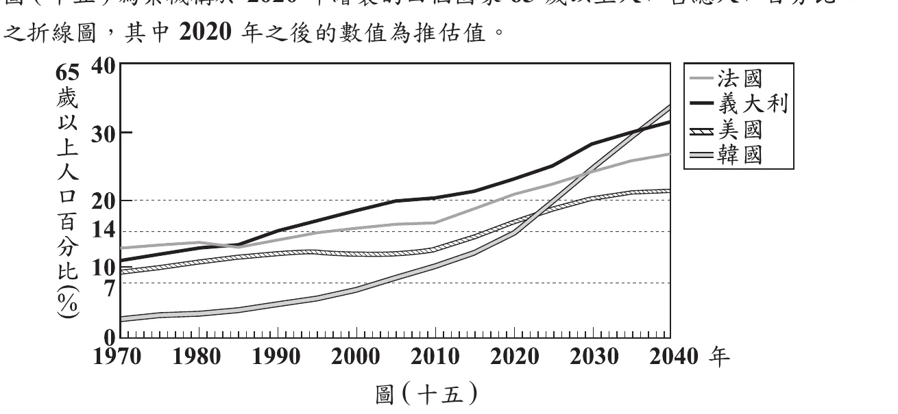 圖(十五)：折線圖，橫軸為年份（1970～2040年，每10年一格），縱軸為65歲以上人口百分比（0～40%），圖中以虛線標出7%、14%、20%三條參考水平線；四條曲線分別代表法國（灰色細線）、義大利（黑色粗線）、美國（斜線紋路線）、韓國（灰色粗線）；義大利與法國曲線在1970年即已超過7%且持續緩升，美國曲線緩升、2010～2020年間上升較快，2020年後趨緩並拉平收斂於21%左右，韓國曲線起點最低、2000年後急速攀升並在2030年代陸續超越其他三國