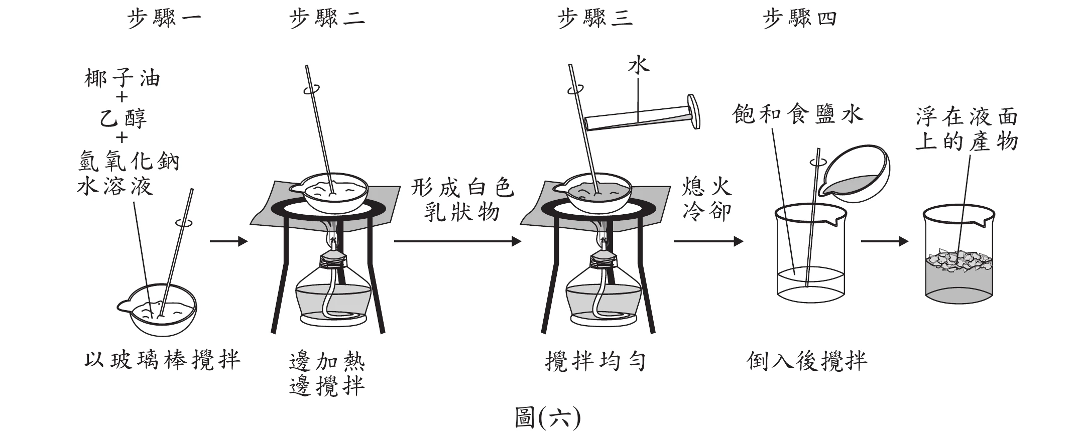 圖(六)：小琪實驗步驟示意圖，共四個步驟：步驟一在蒸發皿中放入椰子油＋乙醇＋氫氧化鈉水溶液三種液態原料並以玻璃棒攪拌、步驟二邊加熱邊攪拌形成白色乳狀物(無罩子覆蓋)、步驟三加水並攪拌均勻、步驟四熄火冷卻後倒入飽和食鹽水攪拌使產物浮在液面上(鹽析分離，非過濾)