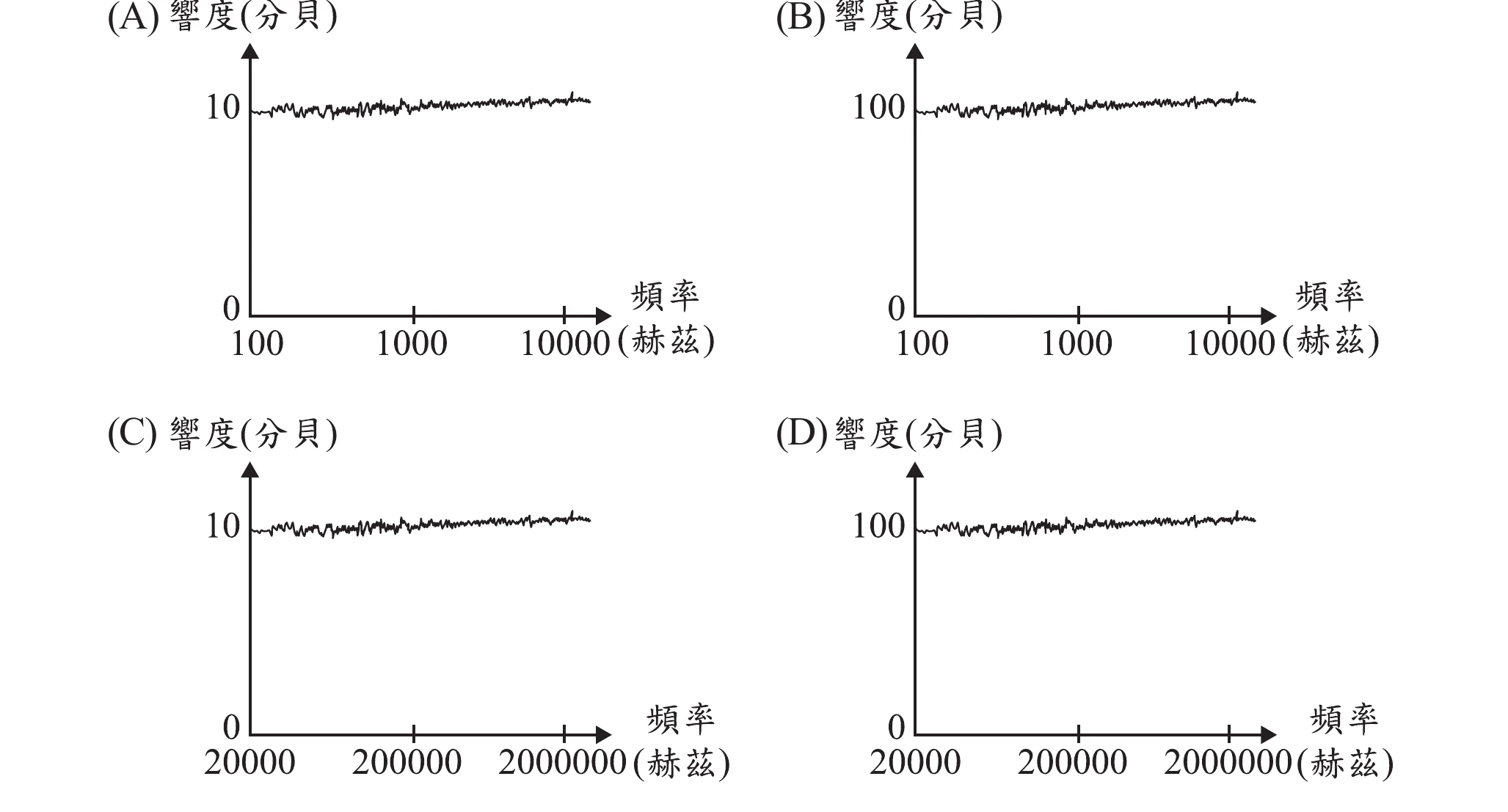 四張響度(分貝)對頻率(赫茲)的關係圖，橫軸皆為對數刻度。(A)響度最高10、頻率100~10000赫茲，曲線在該範圍內大致持平(白噪音各頻率響度相近)。(B)響度最高100、頻率同為100~10000赫茲，曲線同樣持平。(C)響度最高10、頻率20000~2000000赫茲(超音波範圍，人耳聽不到)。(D)響度最高100、頻率同為20000~2000000赫茲