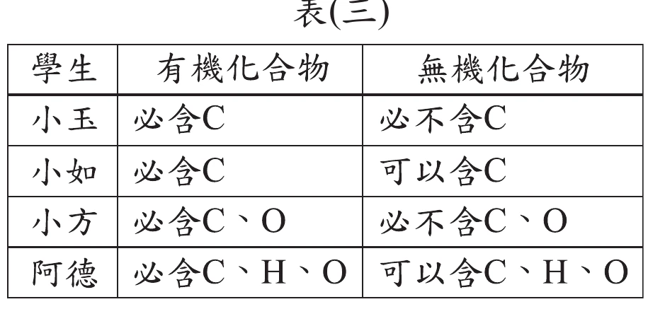 表(三)：四位學生(小玉、小如、小方、阿德)對有機化合物、無機化合物組成元素的說明。小玉：有機必含C、無機必不含C。小如：有機必含C、無機可以含C。小方：有機必含C、O、無機必不含C、O。阿德：有機必含C、H、O、無機可以含C、H、O