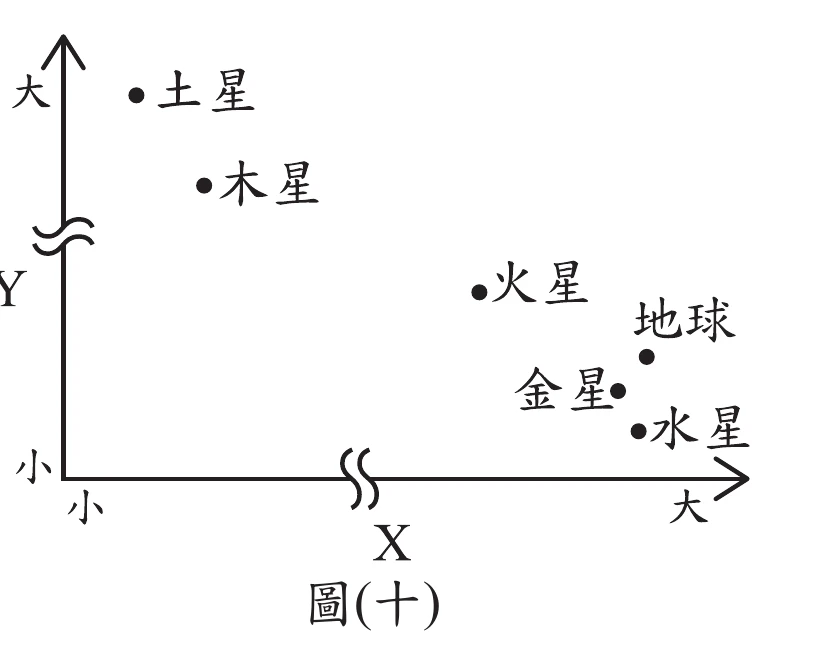 圖(十)：X軸(小到大)、Y軸(小到大，含截斷)的散布圖。土星、木星位於左上(X小、Y大)；火星、地球、金星、水星位於右下區域(X較大、Y較小)，水星X值最大、Y值最小。氣態巨行星密度低(X小)但離太陽遠(Y大)，類地行星密度高(X大)但離太陽近(Y小)，符合X=密度、Y=與太陽平均距離