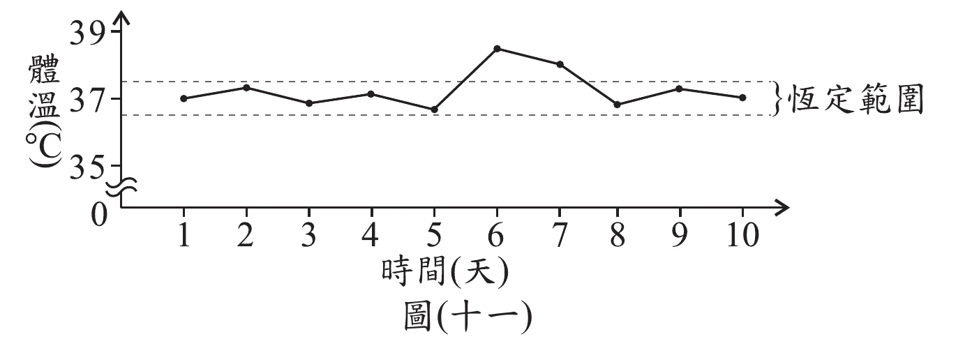 圖(十一)：小杉近十天每天早上體溫紀錄折線圖，體溫恆定範圍以虛線標示(約36.5~37.5℃)，第1~5天及第8~10天體溫在恆定範圍內，第6、7天體溫明顯超出恆定範圍上限(約38.3℃、38.0℃)
