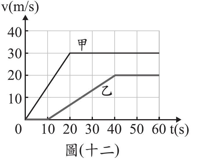 圖(十二)：v-t關係圖，橫軸0~60秒、縱軸速度(m/s，0~40)。甲線：0~20秒由0等加速升至30 m/s(斜率1.5)，20~60秒維持30 m/s不變。乙線：0~10秒維持0，10~40秒由0等加速升至20 m/s(斜率約0.67)，40~60秒維持20 m/s不變
