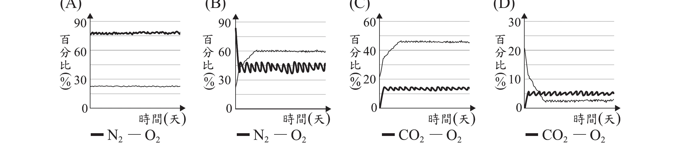 四張百分比對時間(天)的氣體比例變化圖。(A)N2-O2：粗線(N2)持平約78%、細線(O2)持平約25%，小幅震盪。(B)N2-O2：粗線初始約85%驟降後回升並震盪於約45~60%、細線震盪於約25~45%。(C)CO2-O2：粗線由0上升趨緩於約45~50%、細線由0上升趨緩於約12~15%。(D)CO2-O2：粗線由0快速上升到約20%後降回並震盪於約5%、細線則是從約20%的高點單調下降並非由0上升，最終震盪於約3%以下