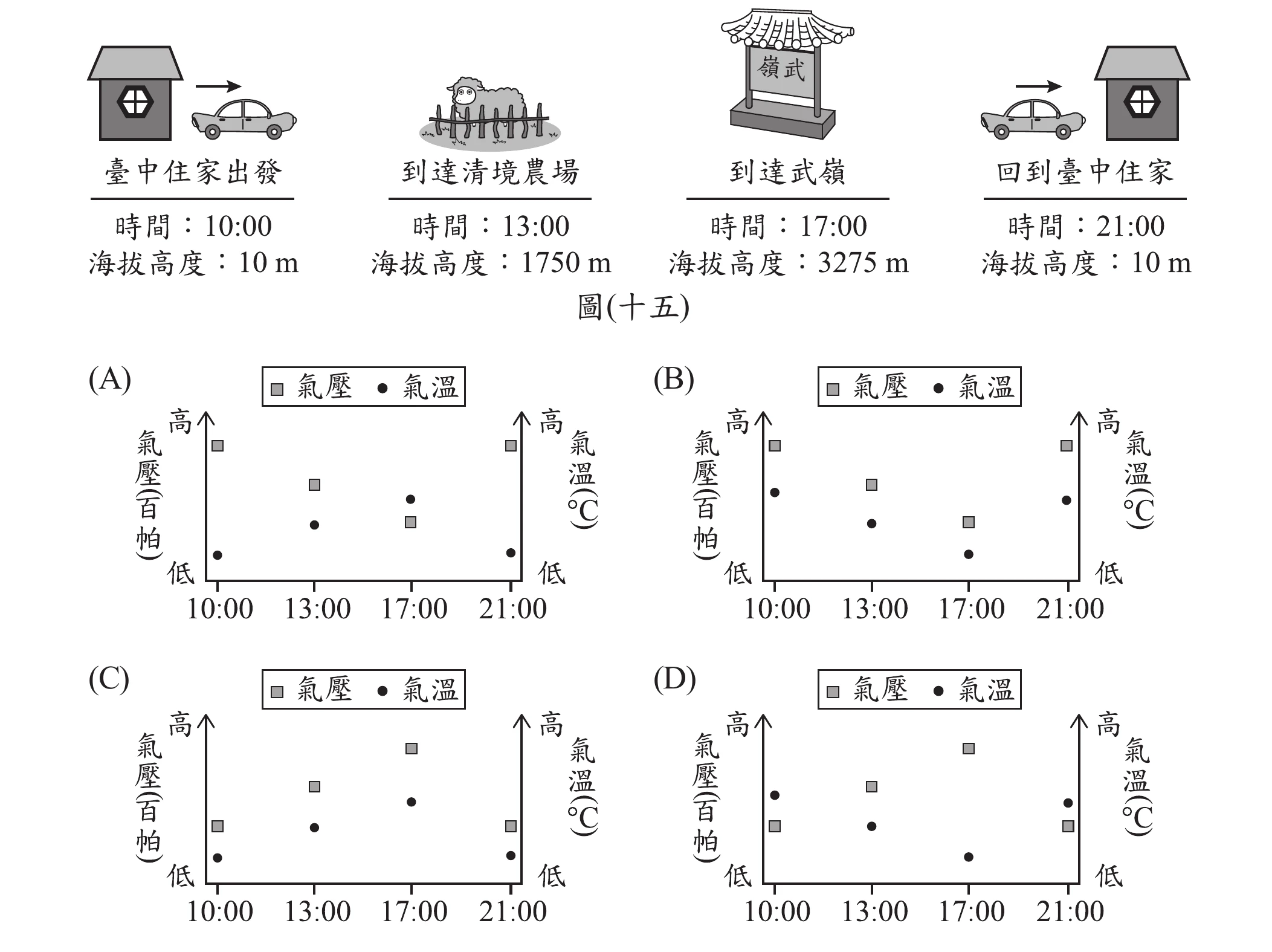 圖(十五)：小泉行程示意圖，四個時間點(10:00住家出發、13:00清境農場、17:00武嶺、21:00回到住家)搭配下方四張氣壓(方形點)與氣溫(圓形點)對時間的散布圖(A)(B)(C)(D)。(B)圖中氣壓與氣溫兩條數列皆在17:00降到最低點、10:00與21:00維持較高，符合海拔越高氣壓氣溫越低的現象