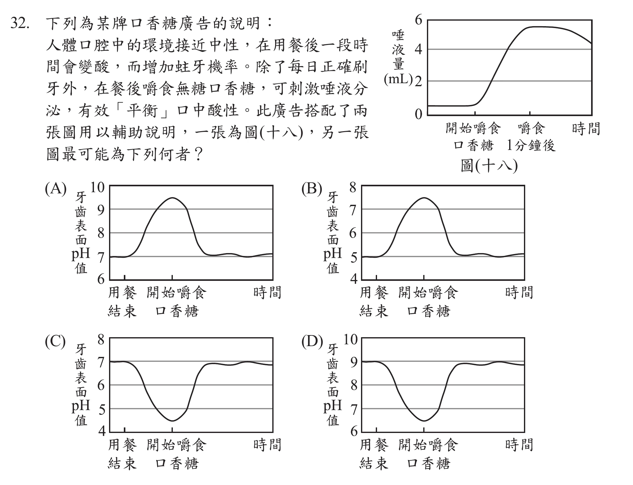 上方圖(十八)為唾液量(mL)對時間關係圖，開始嚼食口香糖後唾液量由約0.5快速上升到約5.5再略降。下方四張牙齒表面pH值對時間關係圖(A)(B)(C)(D)：(A)pH範圍6~10，用餐結束後上升至約9.5再降回7。(B)pH範圍4~8，上升至約7.5再降回5。(C)pH範圍4~8，用餐結束後下降至約4.5(最酸)，開始嚼食口香糖後回升至約7並小幅震盪。(D)pH範圍6~10，下降至約6.5再回升至約9
