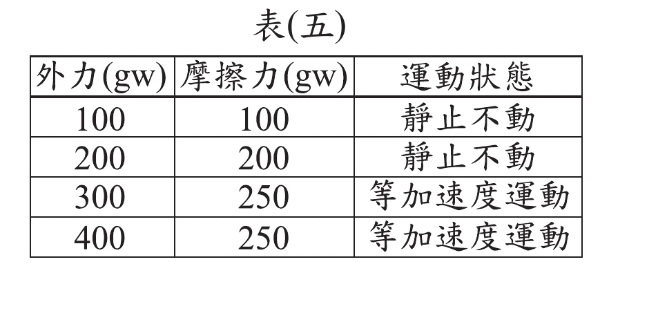 表(五)：外力(gw)/摩擦力(gw)/運動狀態對照表。外力100對摩擦力100，靜止不動；外力200對摩擦力200，靜止不動；外力300對摩擦力250，等加速度運動；外力400對摩擦力250，等加速度運動
