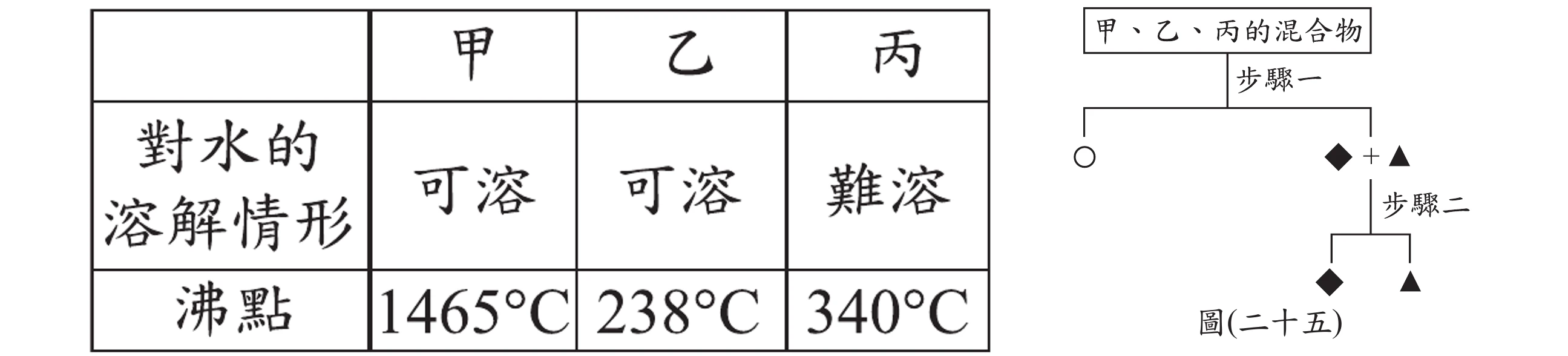 左：表(六)，甲乙丙三種固體純物質對水的溶解情形及沸點：甲可溶、沸點1465℃；乙可溶、沸點238℃；丙難溶、沸點340℃。右：圖(二十五)分離流程圖，「甲乙丙的混合物」經「步驟一」分離出○與◆+▲，◆+▲再經「步驟二」分離出◆與▲