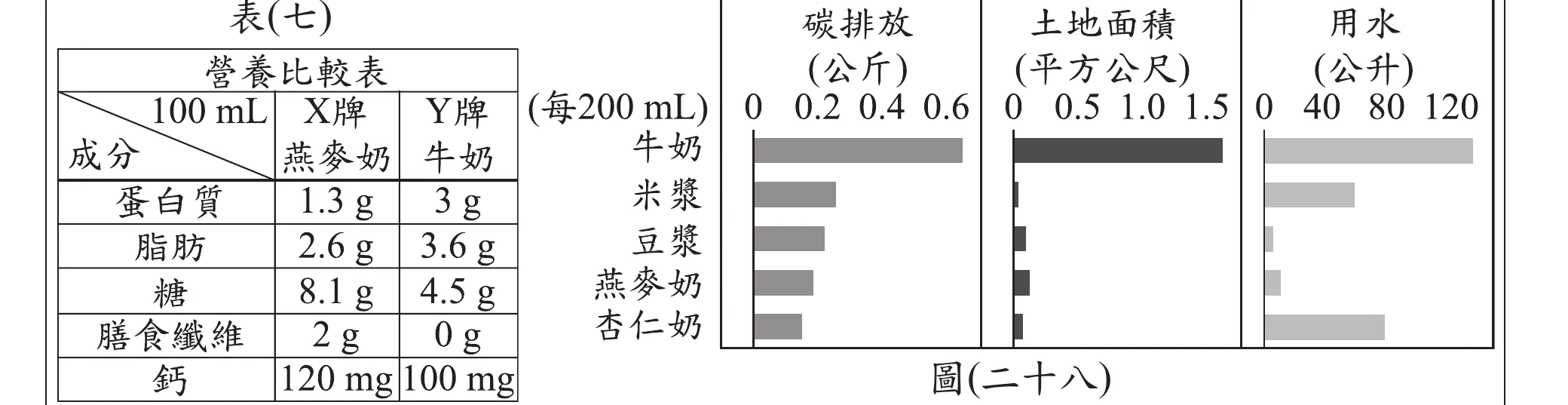 左：表(七)營養比較表，每100mL成分對照X牌燕麥奶／Y牌牛奶：蛋白質1.3g／3g、脂肪2.6g／3.6g、糖8.1g／4.5g、膳食纖維2g／0g、鈣120mg／100mg。右：圖(二十八)長條圖，比較牛奶、米漿、豆漿、燕麥奶、杏仁奶每200mL的碳排放(公斤)、土地面積(平方公尺)、用水量(公升)，牛奶三項數值皆明顯高於其餘四種植物奶