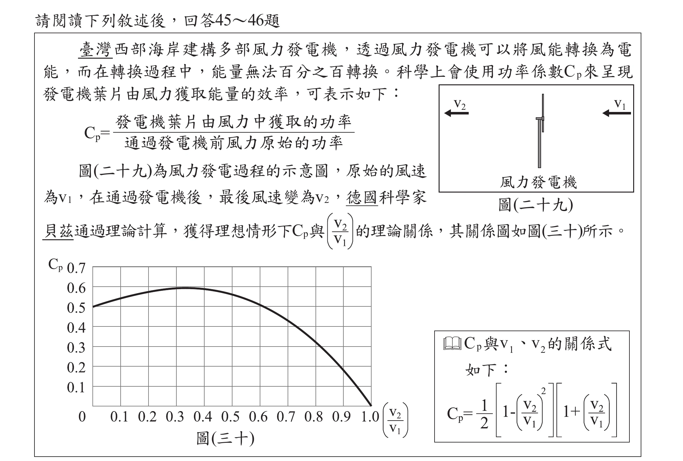 圖(二十九)：風力發電機示意圖，風速v1從右側進入發電機，通過後風速變為v2從左側離開。圖(三十)：Cp對(v2/v1)的關係曲線圖，橫軸0~1.0，縱軸Cp值0~0.7，曲線在v2/v1約0.3~0.4處達到最高點(約0.59)，之後隨v2/v1增加而下降，於v2/v1=1.0時降為0。右下方框列出Cp與v1、v2的關係式：Cp=(1/2)[1-(v2/v1)²][1+(v2/v1)]