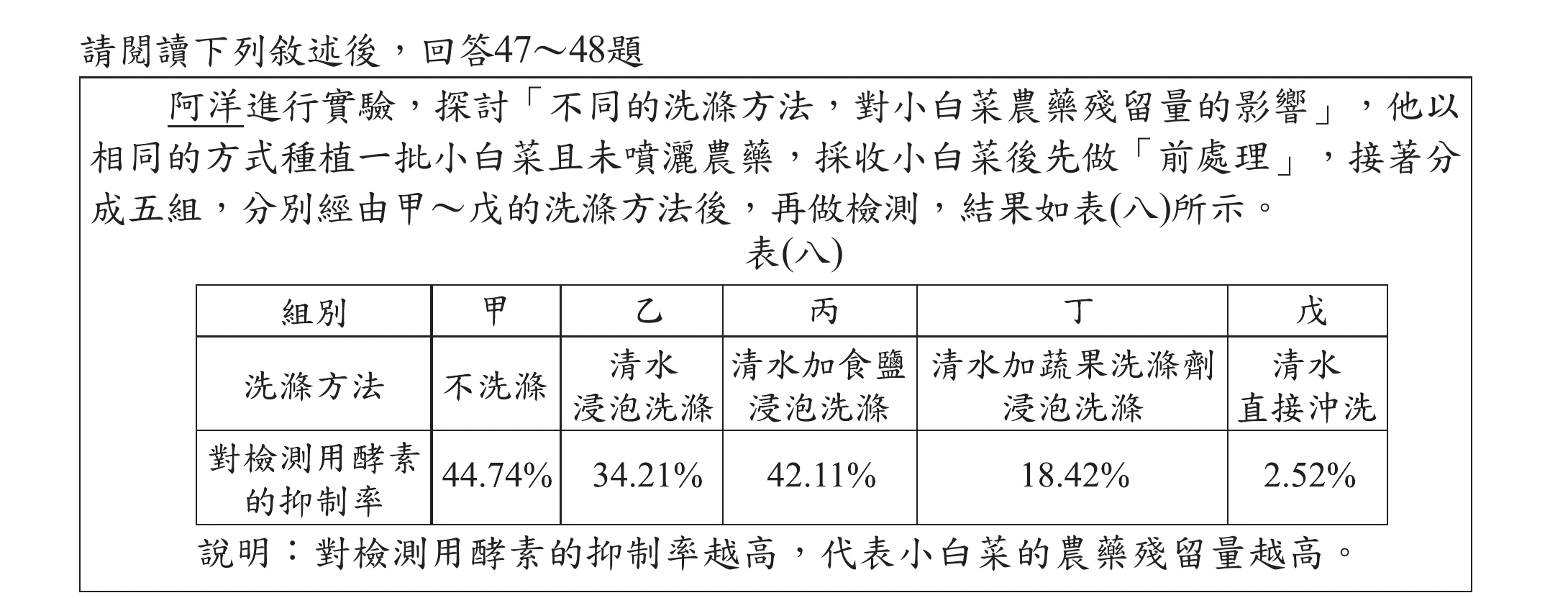 表(八)：組別甲~戊對應洗滌方法與對檢測用酵素的抑制率(代表農藥殘留量)。甲(不洗滌)44.74%、乙(清水浸泡洗滌)34.21%、丙(清水加食鹽浸泡洗滌)42.11%、丁(清水加蔬果洗滌劑浸泡洗滌)18.42%、戊(清水直接沖洗)2.52%
