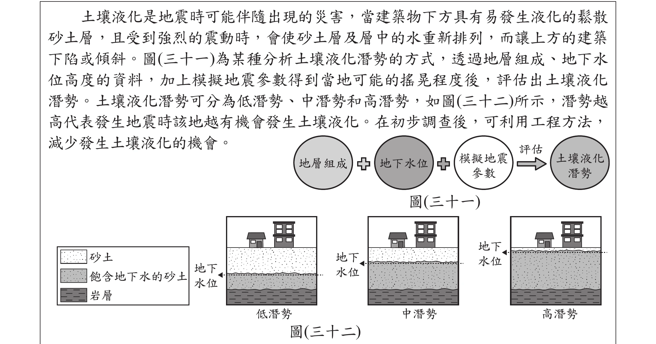 圖(三十一)：分析流程示意圖，「地層組成」＋「地下水位」＋「模擬地震參數」三個圓圈相加，經「評估」箭頭得出「土壤液化潛勢」。圖(三十二)：低潛勢、中潛勢、高潛勢三種地層剖面比較圖，皆顯示地面建築、砂土層(飽含地下水的砂土以灰點表示)、下方岩層，並以地下水位線標示深淺——低潛勢地下水位最深、高潛勢地下水位最淺(幾乎貼近地表)