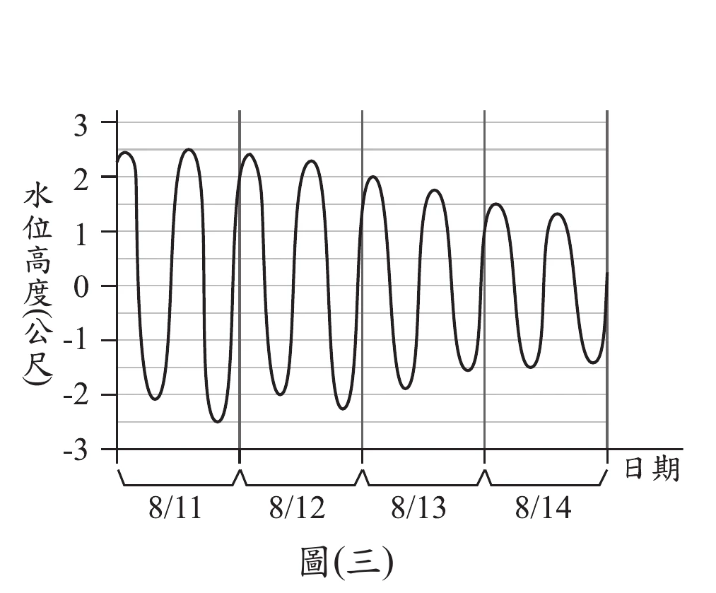 圖(三)：某港口8/11~8/14潮汐(水位)隨時間變化的曲線圖，橫軸為日期，縱軸為水位高度(公尺)，可讀出各天高低潮水位以計算潮差