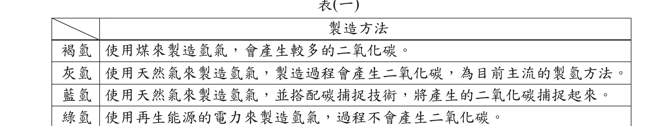 表(一)：褐氫/灰氫/藍氫/綠氫四類氫氣的製造方式比較表，列出各類所使用的原料與製程(如化石燃料燃燒、化石燃料搭配碳捕捉、再生能源電解水等)
